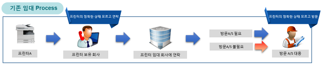 기존 임대 프로세스 설명 이미지