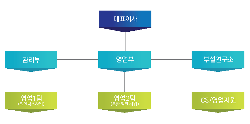 조직도